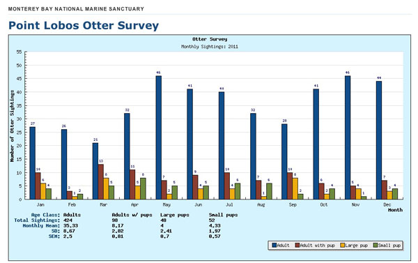 Sea Otter Population Chart