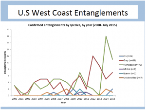 Taken from a 2015 presentation by NMFS biologist Dan Lawson.