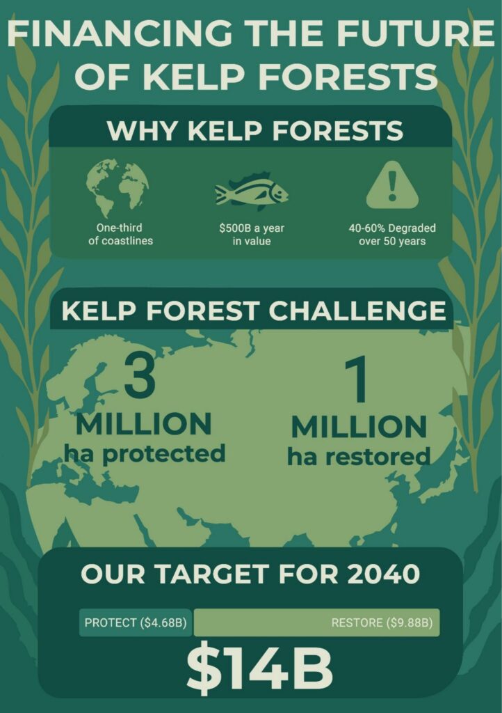 $14 billion needed to help the kelp